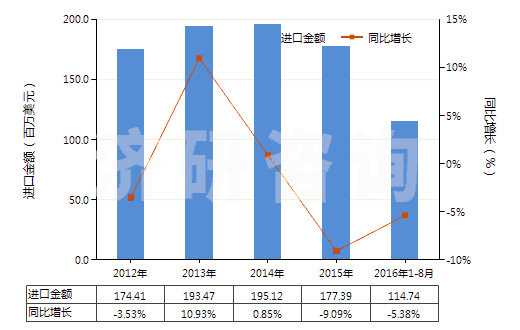 2012-2016年8月中國(guó)以丙烯酸聚合物為基本成分的油漆及清漆（包括瓷漆及大漆）（分散于或溶于非水介質(zhì)）(HS32082010)進(jìn)口總額及增速統(tǒng)計(jì)
